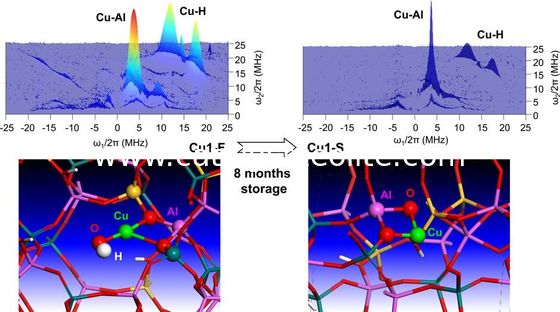 보조 대리인을 입히기를 위한 1.5µm 분자체 비석 SAPO 34 촉매